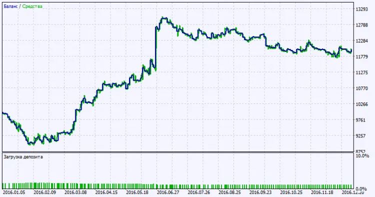 Fig. 2. Testresultaten grafiek Fig. 2. Testresultaten grafiek
