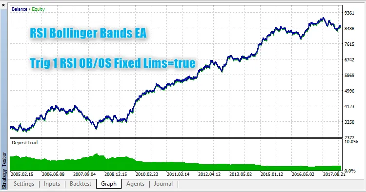 EA RSI et Bandes de Bollinger : Un Outil Efficace pour MetaTrader 5