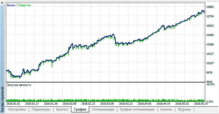 AO Lightning : un EA performant pour MetaTrader 5
