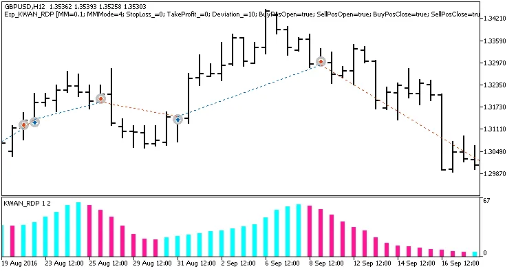 Découvrez l'Expert KWAN_RDP pour MetaTrader 5 : Un Système de Trading Efficace