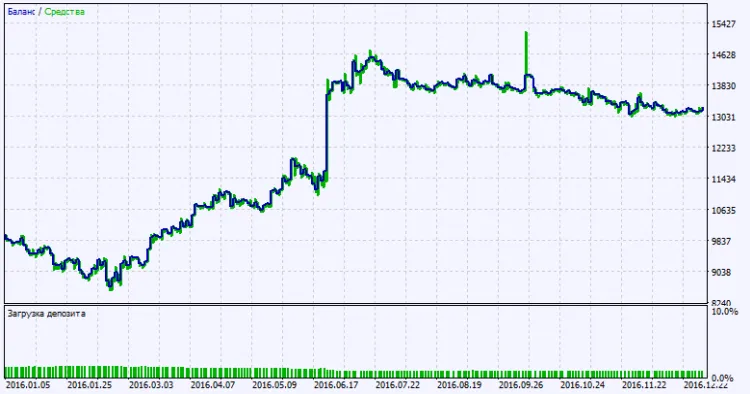 그림 2. 테스트 결과 차트