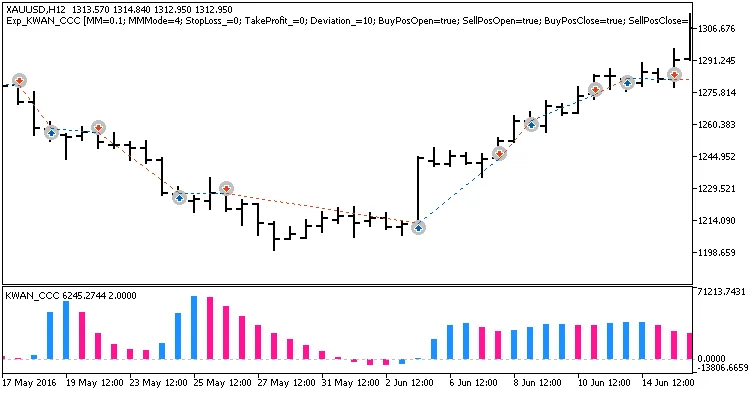 Découvrez le Système de Trading KWAN_CCC pour MetaTrader 5