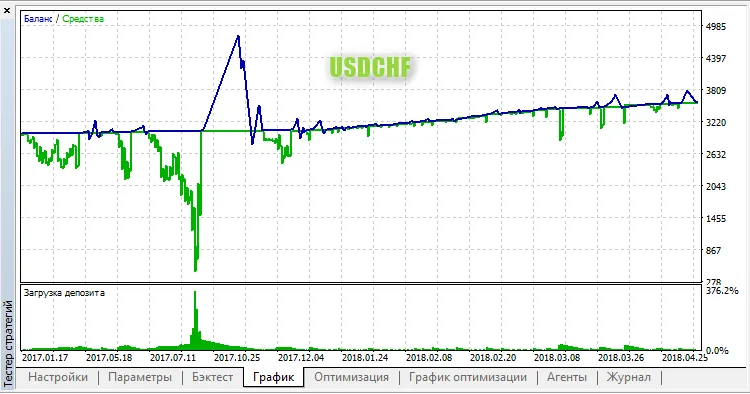 PLC : Stratégie de Trading sur MetaTrader 5