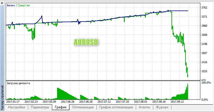 PLC AUDUSD