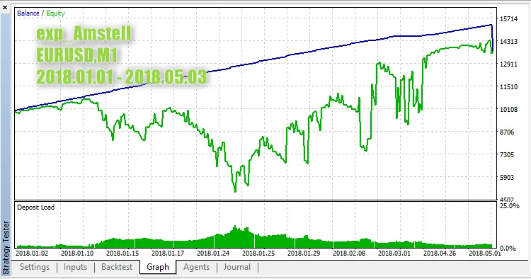exp_Amstell : Un EA performant pour MetaTrader 5