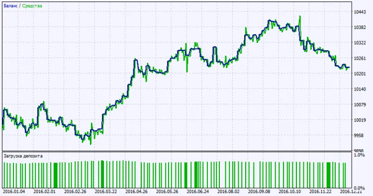 Fig. 2. Testresultaten grafiek Fig. 2. Testresultaten grafiek