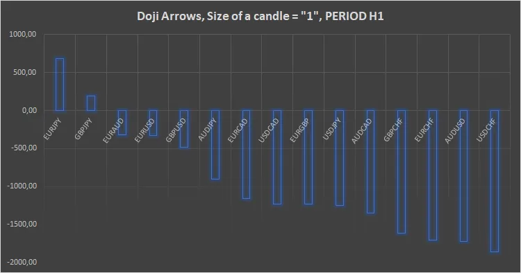 Doji Arrows, Dimensione della candela = 1