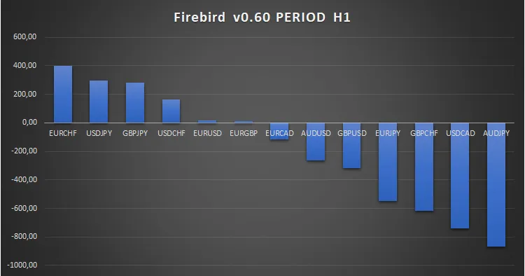 Firebird v0.60: Der perfekte EA für MetaTrader 5