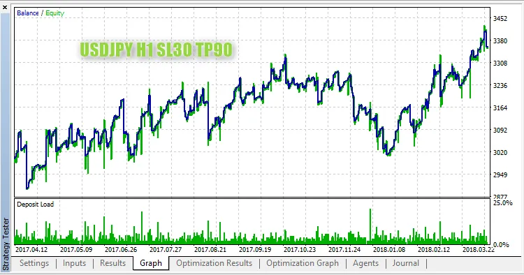 USDJPY,H1 StopLoss 30 TakeProfit 90