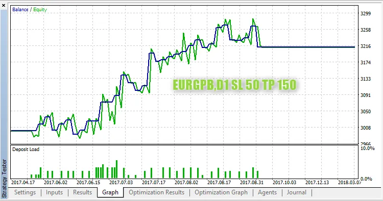 EURGPB,D1 StopLoss 50 TakeProfit 150