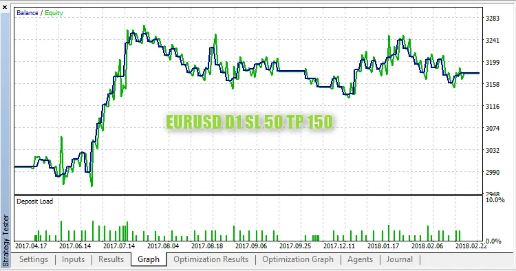 EURUSD,D1 StopLoss 50 TakeProfit 150
