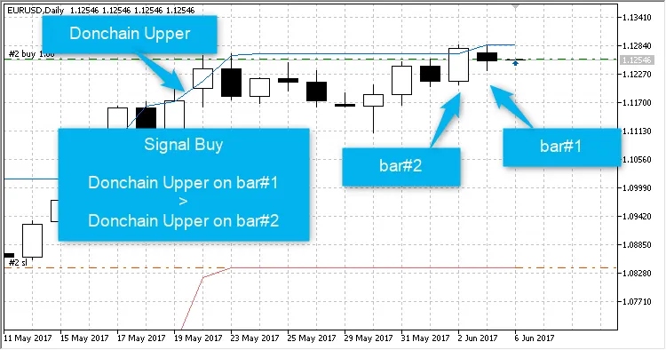 돈치안 카운터 신호 BUY