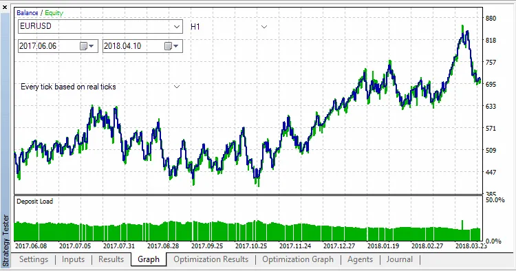 Bollinger Bands N Positions v2: Dein perfekter EA für MetaTrader 5