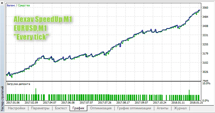 Alexav SpeedUp M1: Der perfekte EA für MetaTrader 5