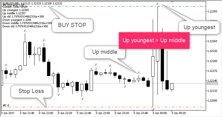 フラクチャードフラクタル Buy Stop
