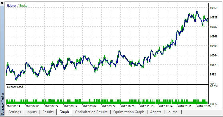 OpenTime 2: Der verbesserte Expert Advisor für MetaTrader 5