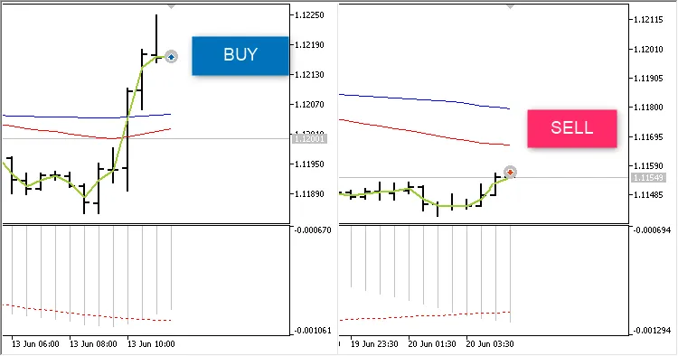 MACD EA: il tuo alleato per MetaTrader 5