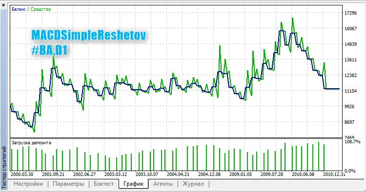 MACDSimpleReshetov: Un Expert Advisor per MetaTrader 5