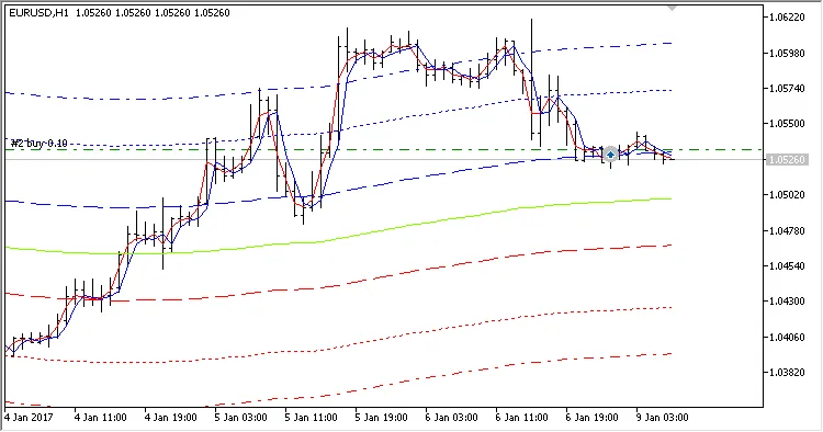 Canali di Trading: Ottimizza il Tuo Expert Advisor su MetaTrader 5