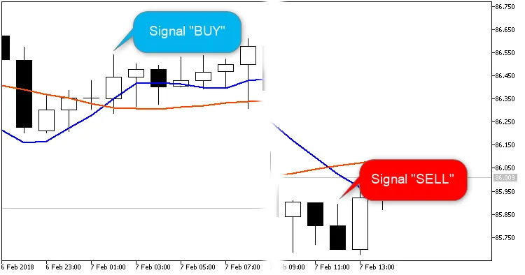 Strategia EMA Cross Contest Hedged per MetaTrader 5