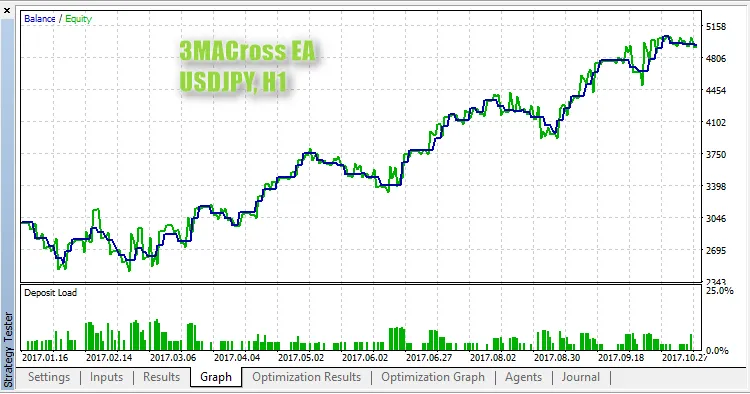 3MACross EA USDJPY, H1