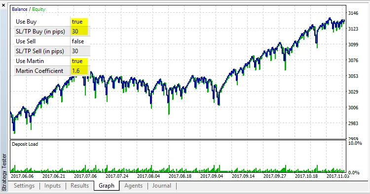 Precipice MartIn: Il Sistema di Trading per MetaTrader 5
