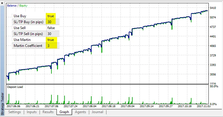 Precipice MartIn USDJPY M10 Only BUY Martin 3.0