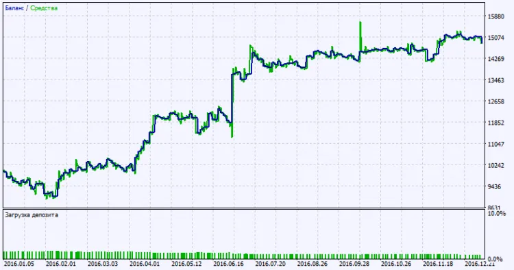 Fig. 2. Gráfico de resultados de las pruebas