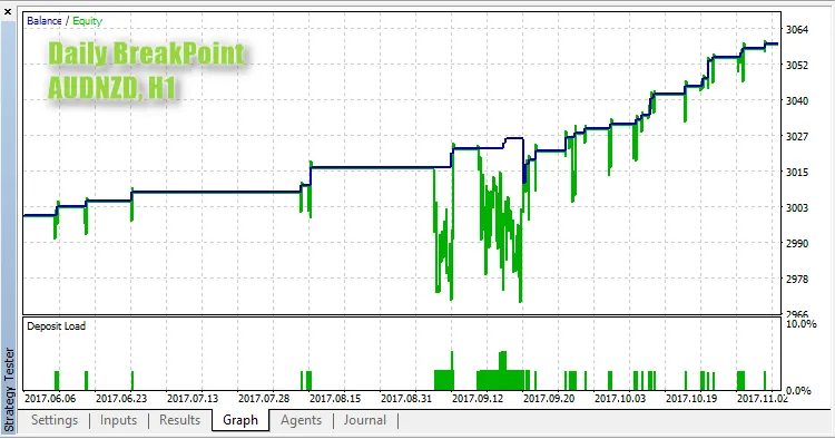 Daily BreakPoint AUDNZD,H1