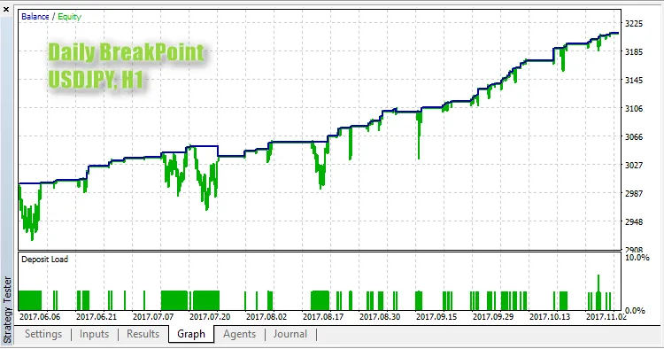 Daily BreakPoint USDJPY,H1