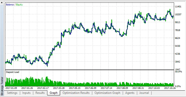 GreenTrade EURUSD M5