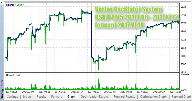Vortex 오실레이터 시스템 테스트 Vortex 오실레이터 시스템 테스트