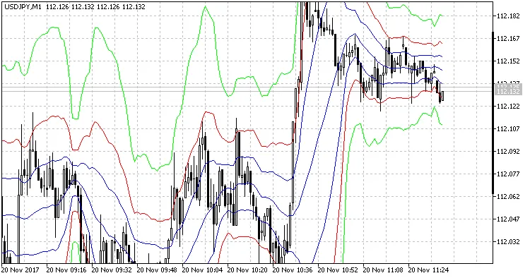 Bollinger带与RSI策略 - MetaTrader 5的实用指南