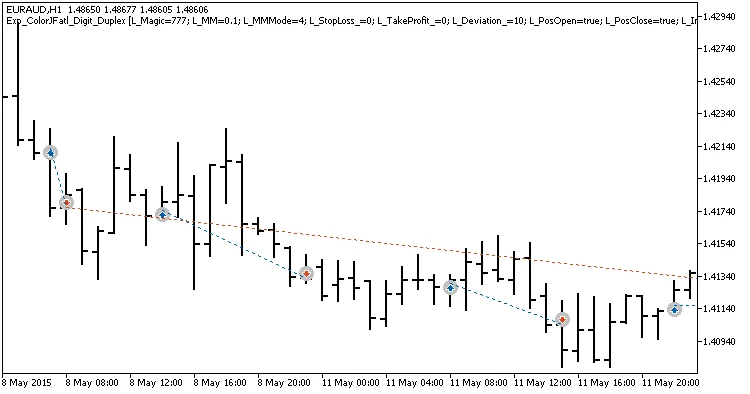 Fig.2. चार्ट पर असममित सेटिंग्स के साथ डील के उदाहरण