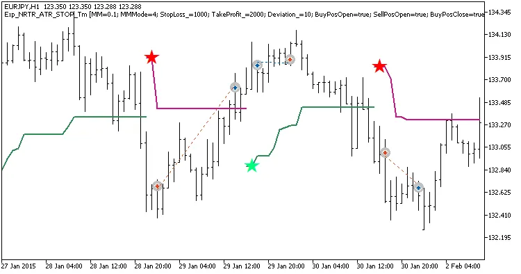 Scopri l'Expert Advisor Exp_NRTR_ATR_STOP_Tm per MetaTrader 5