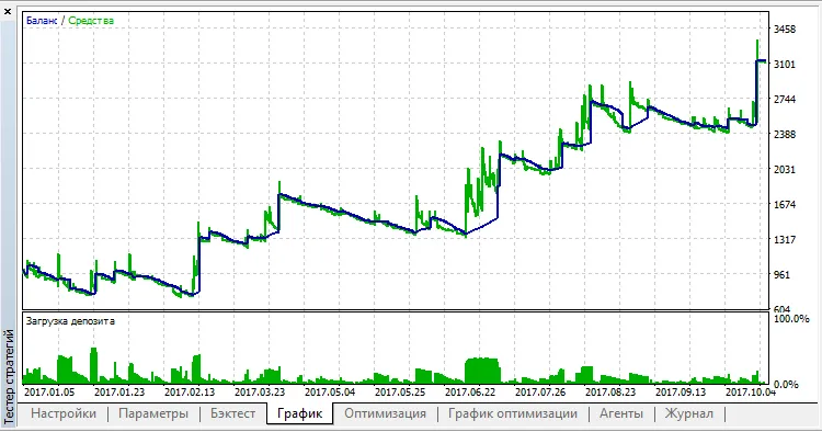 Scopri Disaster: Un Expert Advisor per MetaTrader 5
