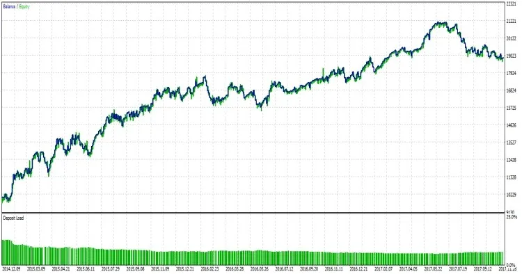 Strategia RSI 2 di Larry Conners per MetaTrader 5: Guida Completa