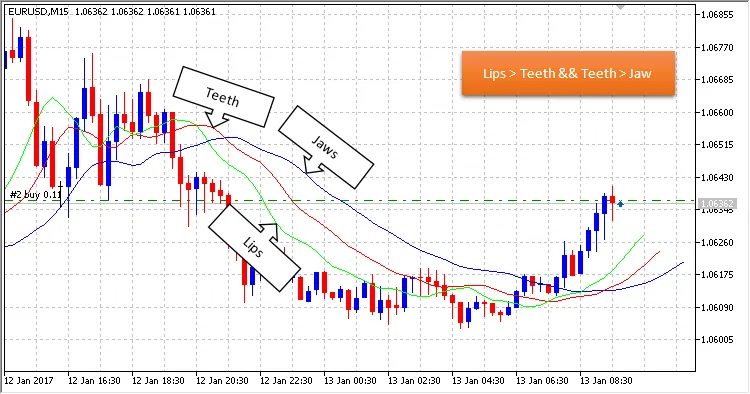 Alligator: Il Sistema di Trading per MetaTrader 5