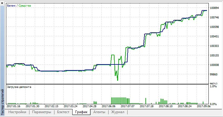 Flat Channel: Il Sistema di Trading per MetaTrader 5