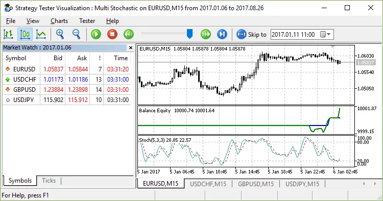 Multi Stochastic: Il Tuo Compagno di Trading per MetaTrader 5