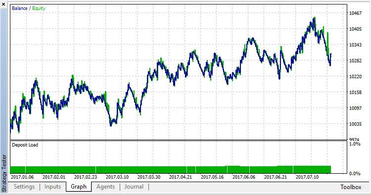 Multi Time Frame Trader: il tuo EA ideale per MetaTrader 5