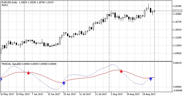 EA Trix: Sistem Trading Cemerlang untuk MetaTrader 5