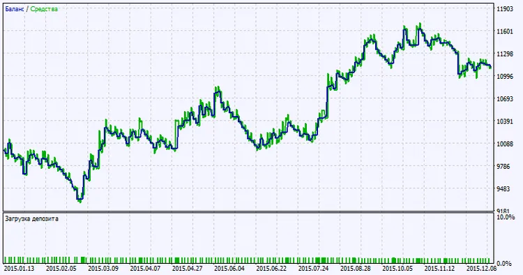 Fig. 2. Gráfico de resultados de las pruebas