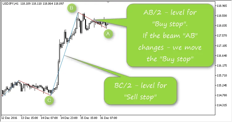 Strategi Last ZZ50: Memanfaatkan Indikator ZigZag untuk MetaTrader 5