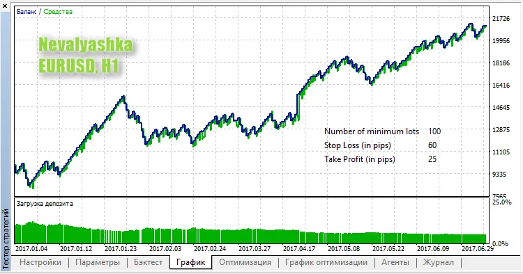 Nevalyashka - Sistem Trading untuk MetaTrader 5