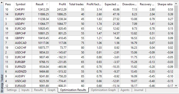OzFx optimization results