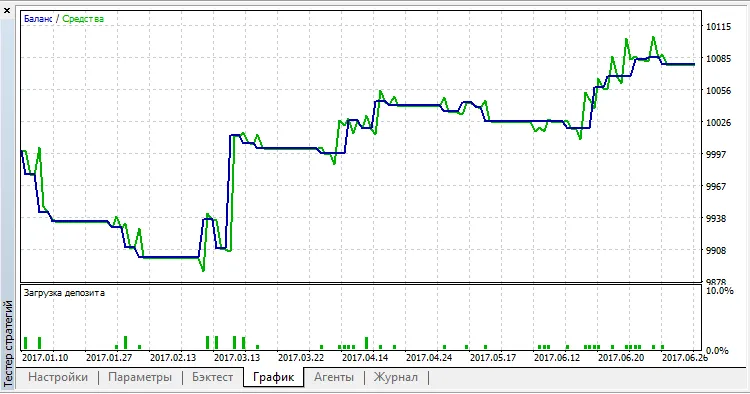 Strategi Trading Dalam Saluran: Panduan untuk MetaTrader 5