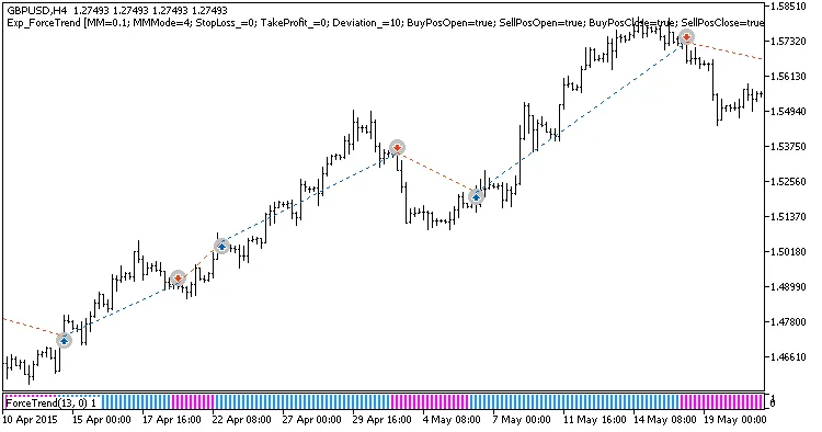 Exp_ForceTrend: Sistem Trading Terbaik untuk MetaTrader 5