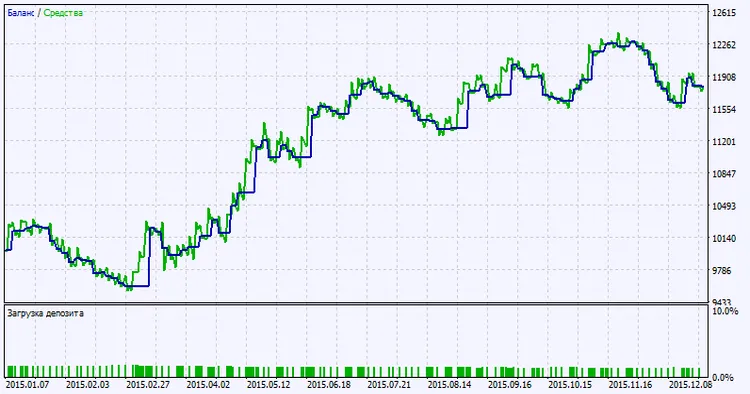 Fig. 2. 테스트 결과 차트