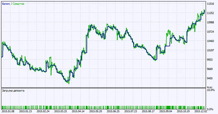 Fig. 2. Testresultaten grafiek